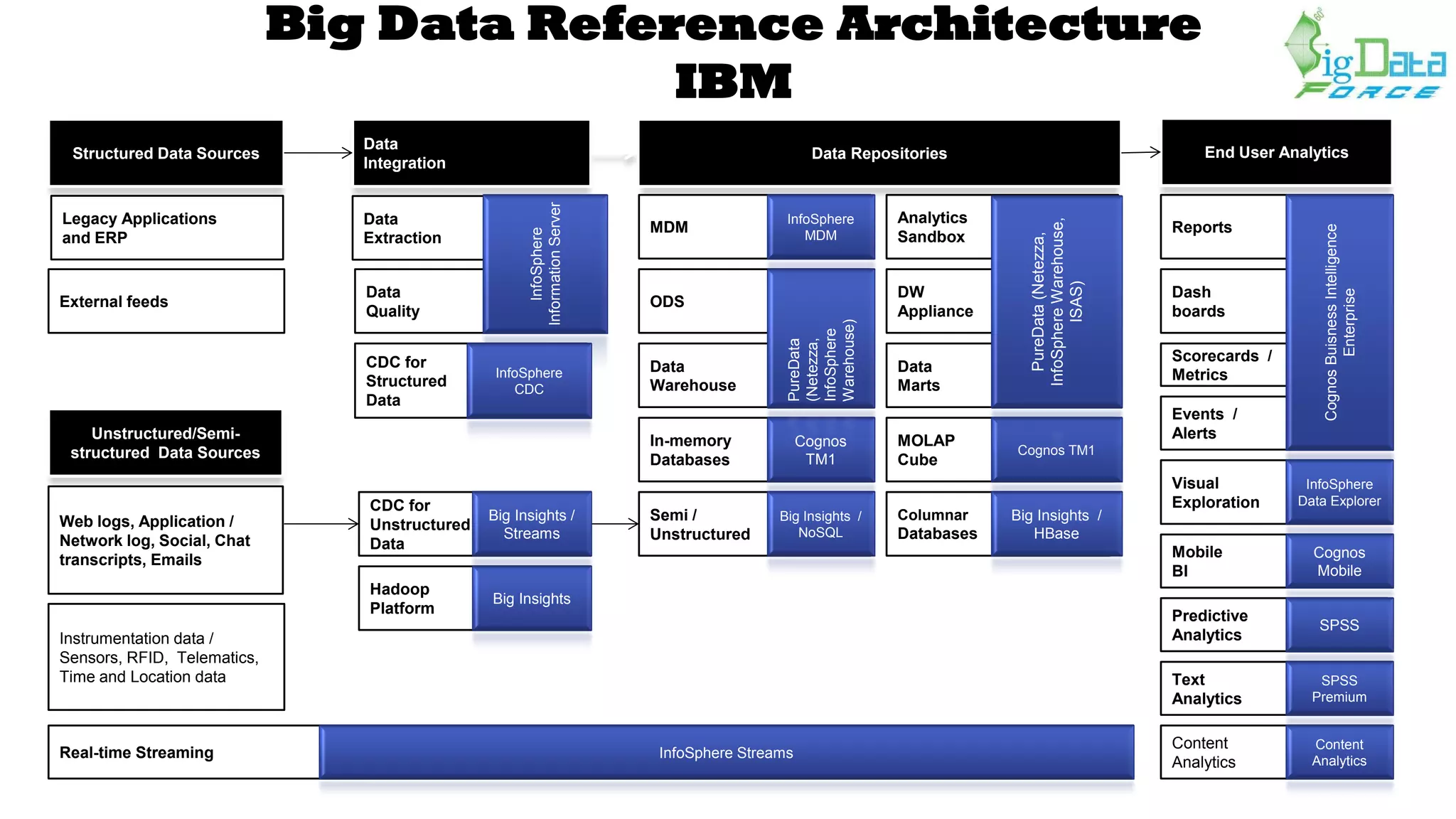 Columnar
Databases
Structured Data Sources
Data
Integration
Data Repositories
MDM
End User Analytics
Reports
Unstructured/Semi-
structured Data Sources
Web logs, Application /
Network log, Social, Chat
transcripts, Emails
Legacy Applications
and ERP
Data
Extraction
External feeds
Instrumentation data /
Sensors, RFID, Telematics,
Time and Location data
Real-time Streaming
Data
Quality
CDC for
Structured
Data
CDC for
Unstructured
Data
Hadoop
Platform
ODS
Data
Warehouse
DW
Appliance
Data
Marts
MOLAP
Cube
In-memory
Databases
Semi /
Unstructured
Scorecards /
Metrics
Events /
Alerts
Predictive
Analytics
Text
Analytics
Content
Analytics
InfoSphere
InformationServer
Dash
boards
CognosBuisnessIntelligence
Enterprise
Visual
Exploration
Mobile
BI
Cognos
TM1
Cognos
Mobile
PureData
(Netezza,
InfoSphere
Warehouse)
Cognos TM1
InfoSphere
Data Explorer
SPSS
Premium
SPSS
Content
Analytics
InfoSphere Streams
InfoSphere
CDC
Analytics
Sandbox
Big Insights /
Streams
Big Insights
InfoSphere
MDM
Big Insights /
NoSQL
Big Insights /
HBase
PureData(Netezza,
InfoSphereWarehouse,
ISAS)
Big Data Reference Architecture
IBM
 