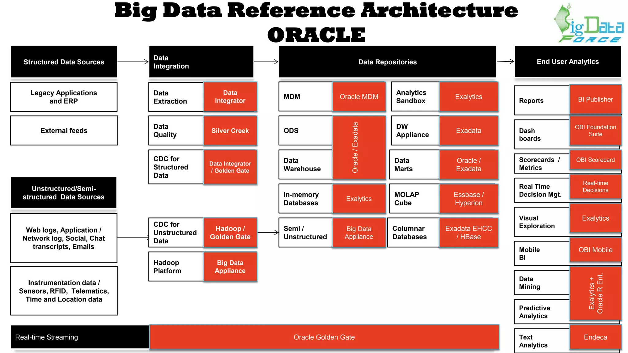 Columnar
Databases
Structured Data Sources
Data
Integration
Data Repositories
MDM
End User Analytics
Reports
Unstructured/Semi-
structured Data Sources
Web logs, Application /
Network log, Social, Chat
transcripts, Emails
Legacy Applications
and ERP
Data
Extraction
External feeds
Instrumentation data /
Sensors, RFID, Telematics,
Time and Location data
Real-time Streaming
Data
Quality
CDC for
Structured
Data
CDC for
Unstructured
Data
Hadoop
Platform
ODS
Data
Warehouse
DW
Appliance
Data
Marts
MOLAP
Cube
In-memory
Databases
Semi /
Unstructured
Scorecards /
Metrics
Real Time
Decision Mgt.
Data
Mining
Predictive
Analytics
Text
Analytics
Data
Integrator
Exadata Dash
boards
BI Publisher
OBI Foundation
Suite
Visual
Exploration
Mobile
BI
Exalytics
OBI Mobile
Oracle/Exadata
Oracle /
Exadata
Essbase /
Hyperion
Exalytics
OBI Scorecard
Exalytics+
OracleREnt.
EndecaOracle Golden Gate
Analytics
Sandbox
Exalytics
Hadoop /
Golden Gate
Big Data
Appliance
Oracle MDM
Big Data
Appliance
Exadata EHCC
/ HBase
Silver Creek
Data Integrator
/ Golden Gate
Real-time
Decisions
Big Data Reference Architecture
ORACLE
 