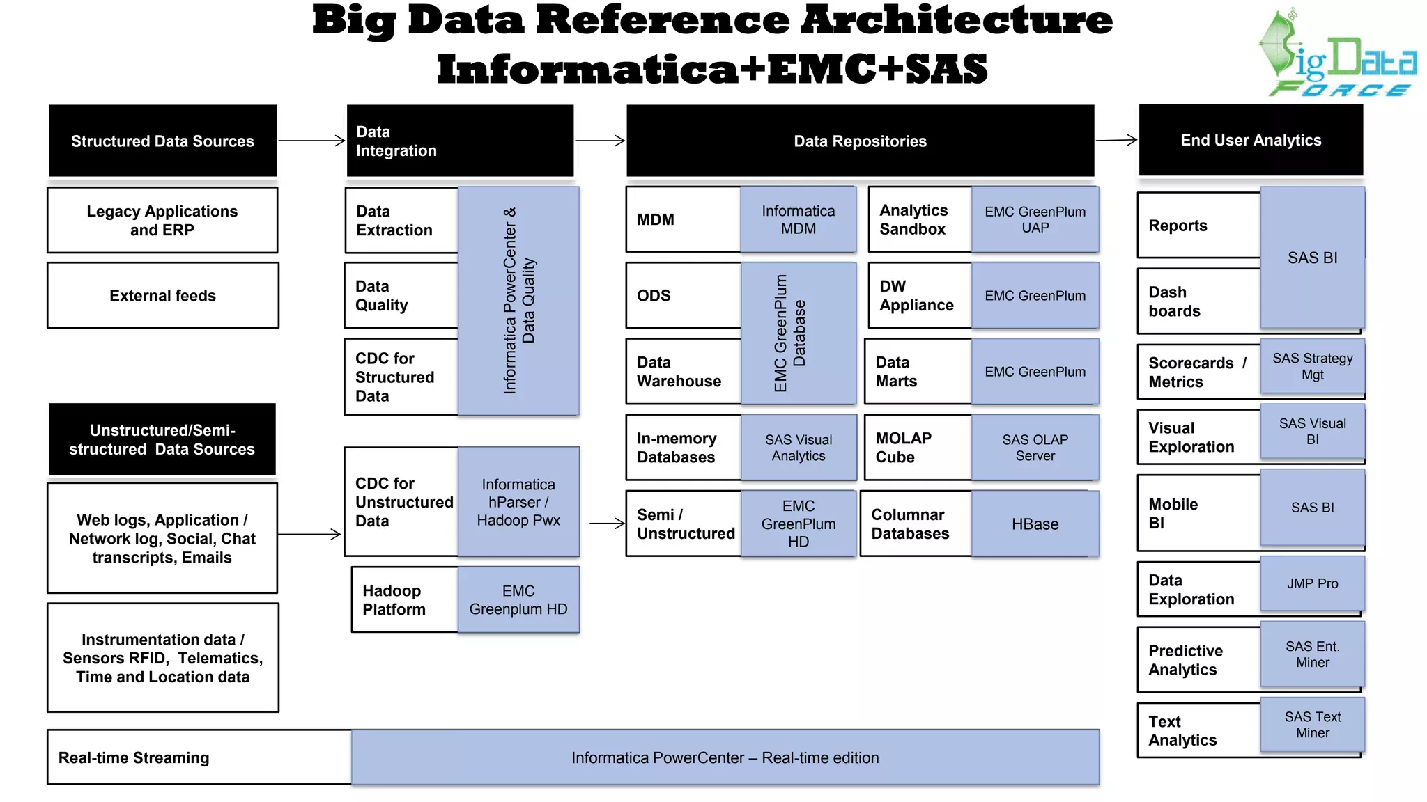 Big Data Reference Architecture
Informatica+EMC+SAS
Columnar
Databases
Structured Data Sources
Data
Integration
Data Repositories
MDM
End User Analytics
Reports
Unstructured/Semi-
structured Data Sources
Legacy Applications
and ERP
Data
Extraction
External feeds
Instrumentation data /
Sensors RFID, Telematics,
Time and Location data
Real-time Streaming
Data
Quality
CDC for
Structured
Data
CDC for
Unstructured
Data
Hadoop
Platform
ODS
Data
Warehouse
DW
Appliance
Data
Marts
MOLAP
Cube
In-memory
Databases
Semi /
Unstructured
Scorecards /
Metrics
Data
Exploration
Predictive
Analytics
Text
Analytics
InformaticaPowerCenter&
DataQuality
EMC GreenPlum Dash
boards
SAS BI
Visual
Exploration
Mobile
BI
SAS Visual
Analytics
SAS BI
EMCGreenPlum
Database
EMC GreenPlum
SAS OLAP
Server
SAS Visual
BI
SAS Ent.
Miner
SAS Strategy
Mgt
JMP Pro
SAS Text
Miner
Informatica PowerCenter – Real-time edition
Analytics
Sandbox
EMC GreenPlum
UAP
Informatica
hParser /
Hadoop Pwx
EMC
Greenplum HD
EMC
GreenPlum
HD
HBase
Informatica
MDM
Web logs, Application /
Network log, Social, Chat
transcripts, Emails
 