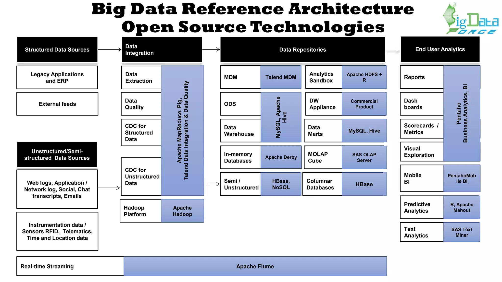 Big Data Reference Architecture
Open Source Technologies
Columnar
Databases
Structured Data Sources
Data
Integration
Data Repositories
MDM
End User Analytics
Reports
Unstructured/Semi-
structured Data Sources
Legacy Applications
and ERP
Data
Extraction
External feeds
Instrumentation data /
Sensors RFID, Telematics,
Time and Location data
Real-time Streaming
Data
Quality
CDC for
Structured
Data
CDC for
Unstructured
Data
Hadoop
Platform
ODS
Data
Warehouse
DW
Appliance
Data
Marts
MOLAP
Cube
In-memory
Databases
Semi /
Unstructured
Scorecards /
Metrics
Predictive
Analytics
Text
Analytics
ApacheMapReduce,Pig,
TalendDataIntegration&DataQuality
Commercial
Product
Dash
boards
Visual
Exploration
Mobile
BI
Apache Derby
PentahoMob
ile BI
MySQL,Apache
Hive
MySQL, Hive
SAS OLAP
Server
R, Apache
Mahout
SAS Text
Miner
Apache Flume
Analytics
Sandbox
Apache HDFS +
R
Apache
Hadoop
HBase,
NoSQL
HBase
Talend MDM
Web logs, Application /
Network log, Social, Chat
transcripts, Emails
Pentaho
BusinessAnalytics,BI
 