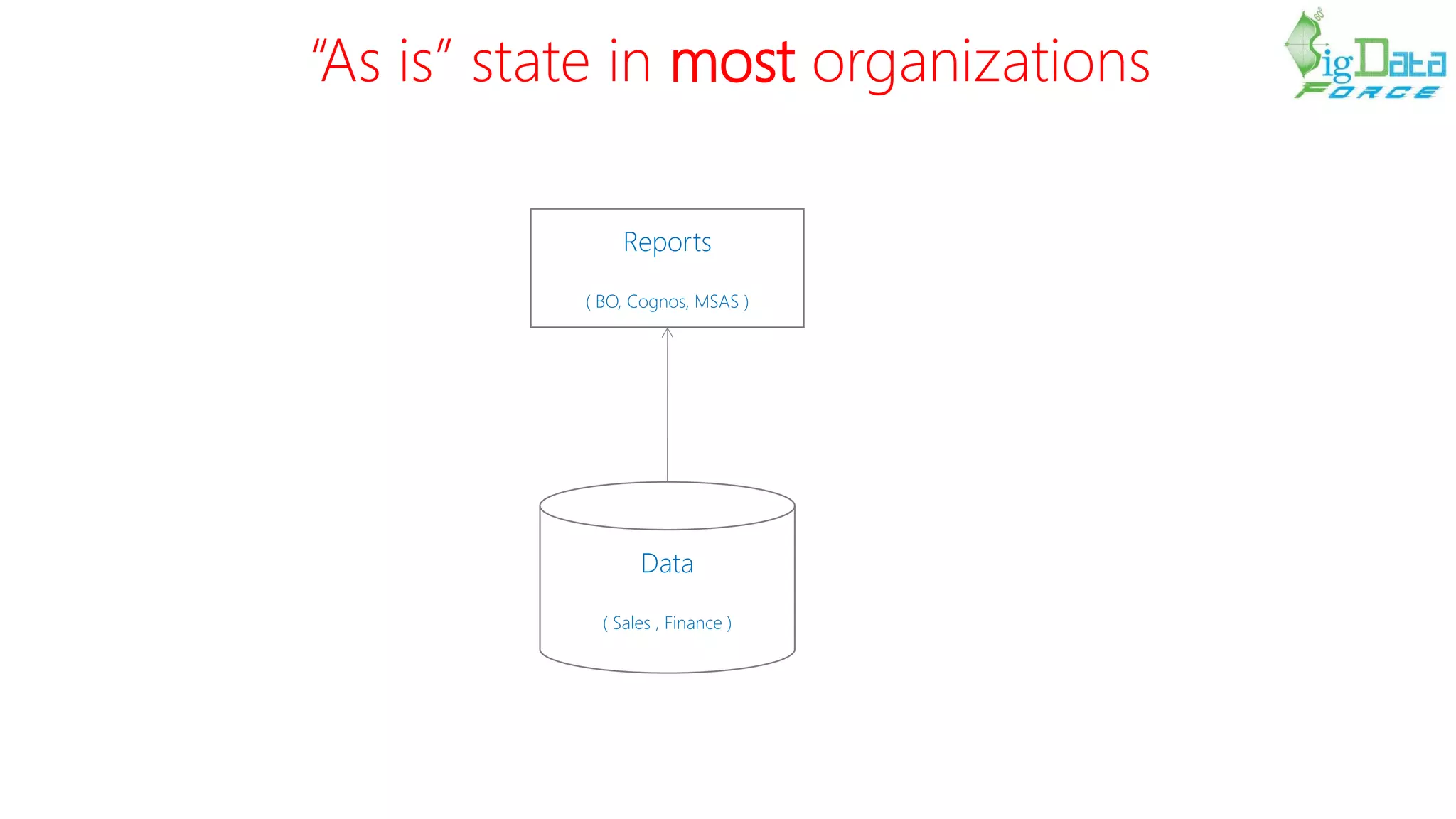 “As is” state in most organizations
Data
( Sales , Finance )
Reports
( BO, Cognos, MSAS )
 