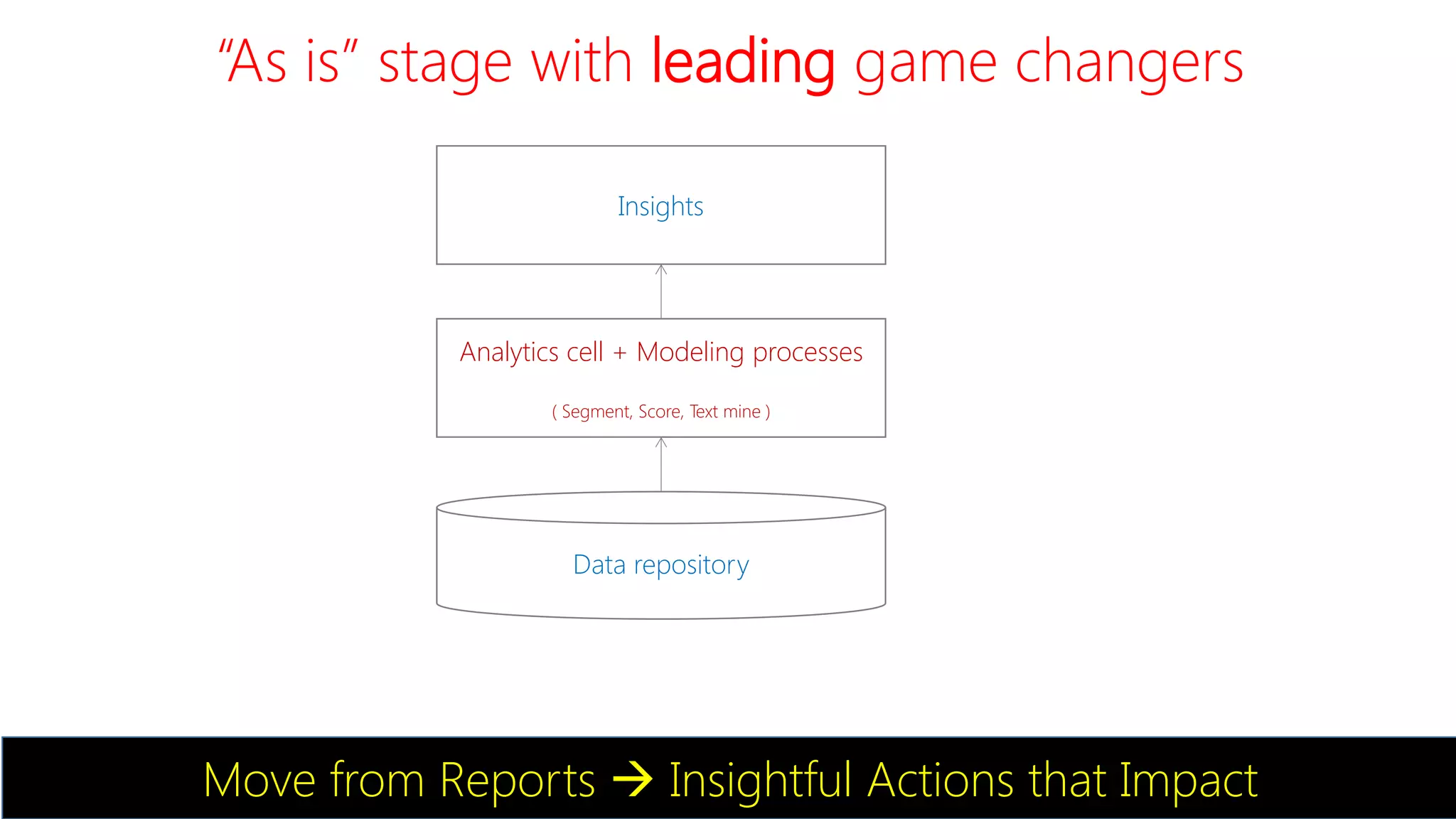 “As is” stage with leading game changers
Data repository
Insights
Analytics cell + Modeling processes
( Segment, Score, Text mine )
Move from Reports  Insightful Actions that Impact
 
