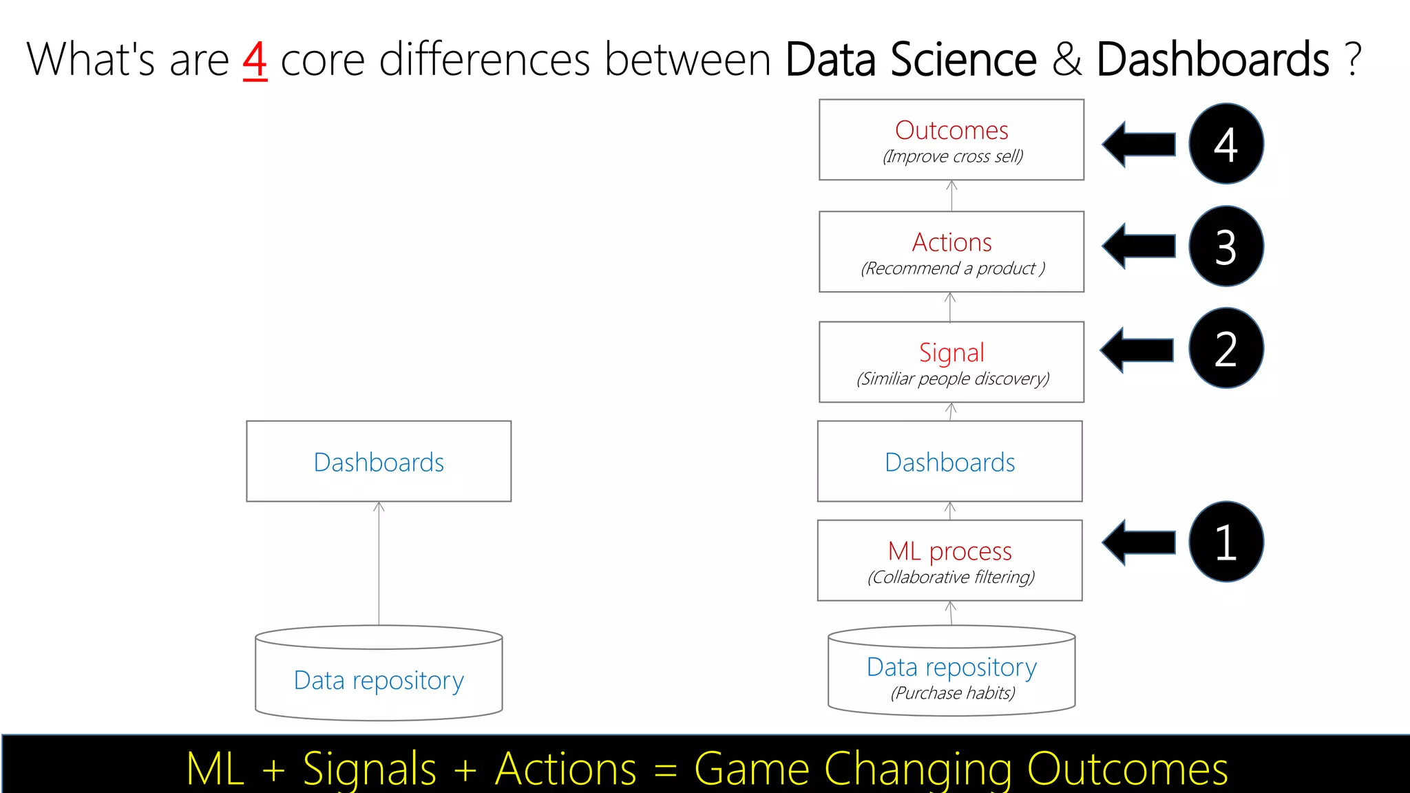 What's are 4 core differences between Data Science & Dashboards ?
Data repository
Dashboards
Data repository
(Purchase habits)
Signal
(Similiar people discovery)
ML process
(Collaborative filtering)
Actions
(Recommend a product )
Outcomes
(Improve cross sell)
2
3
4
Dashboards
1
ML + Signals + Actions = Game Changing Outcomes
 