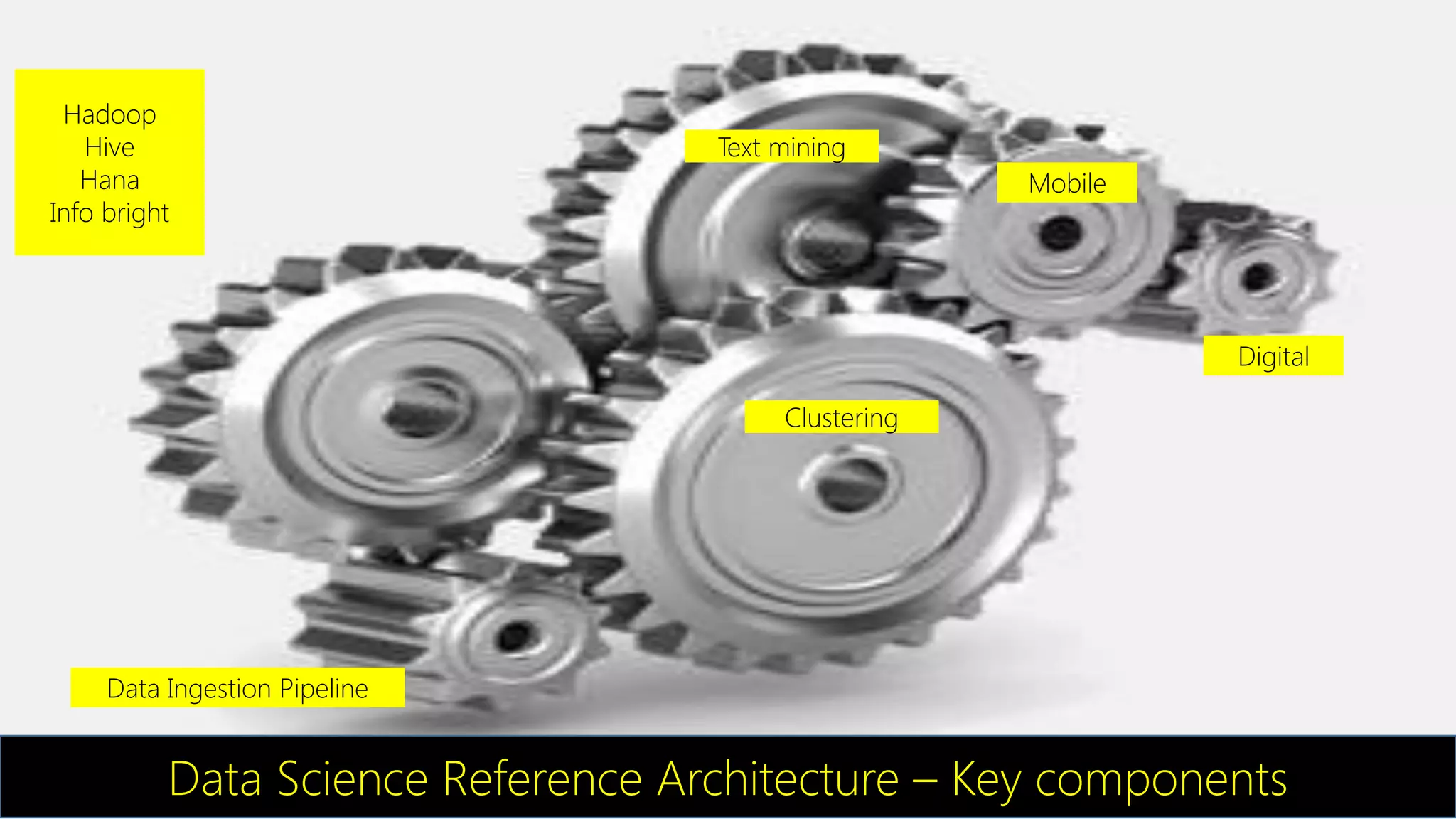 Data Science Reference Architecture – Key components
Hadoop
Hive
Hana
Info bright
Clustering
Text mining
Mobile
Digital
Data Ingestion Pipeline
 