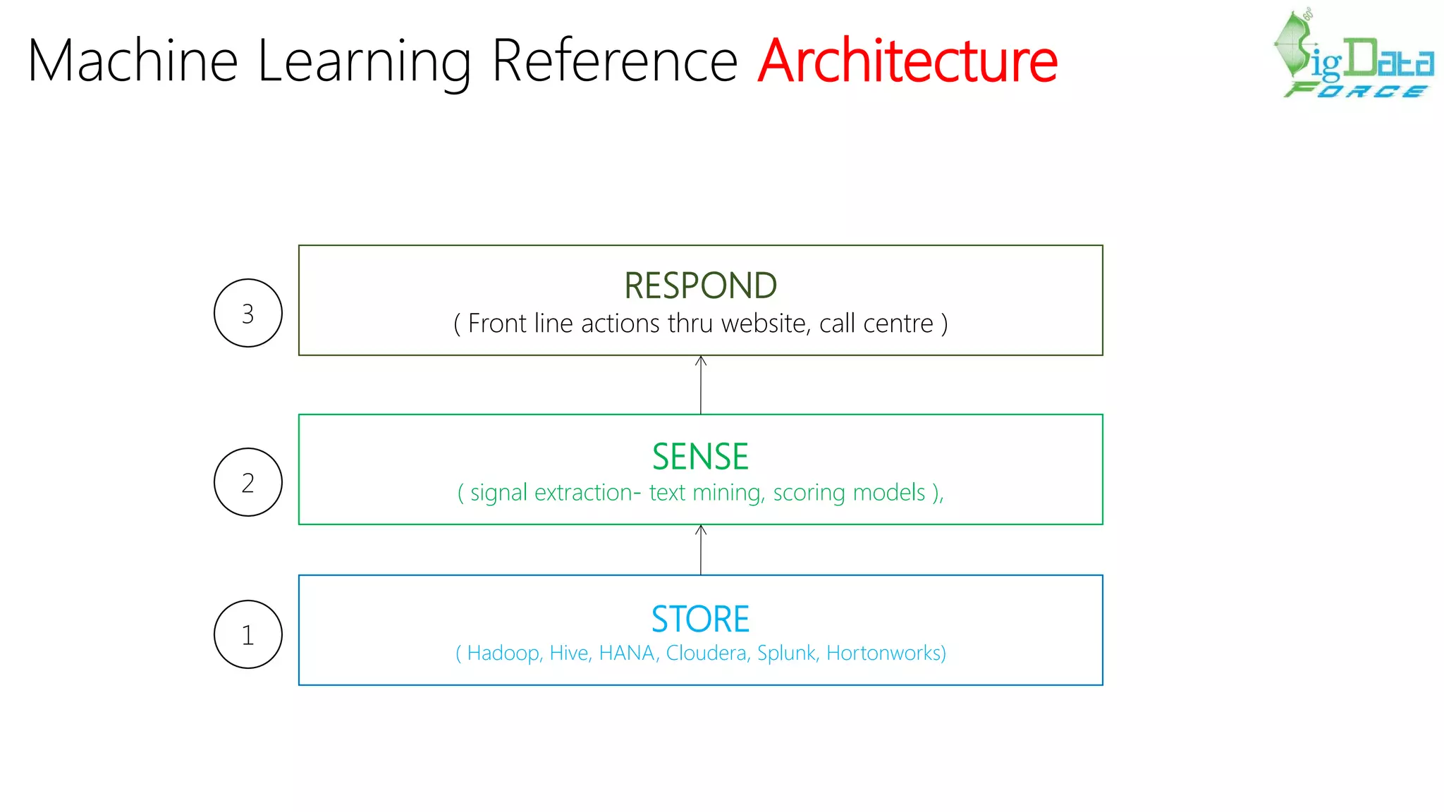 Machine Learning Reference Architecture
STORE
( Hadoop, Hive, HANA, Cloudera, Splunk, Hortonworks)
SENSE
( signal extraction- text mining, scoring models ),
RESPOND
( Front line actions thru website, call centre )
1
2
3
 