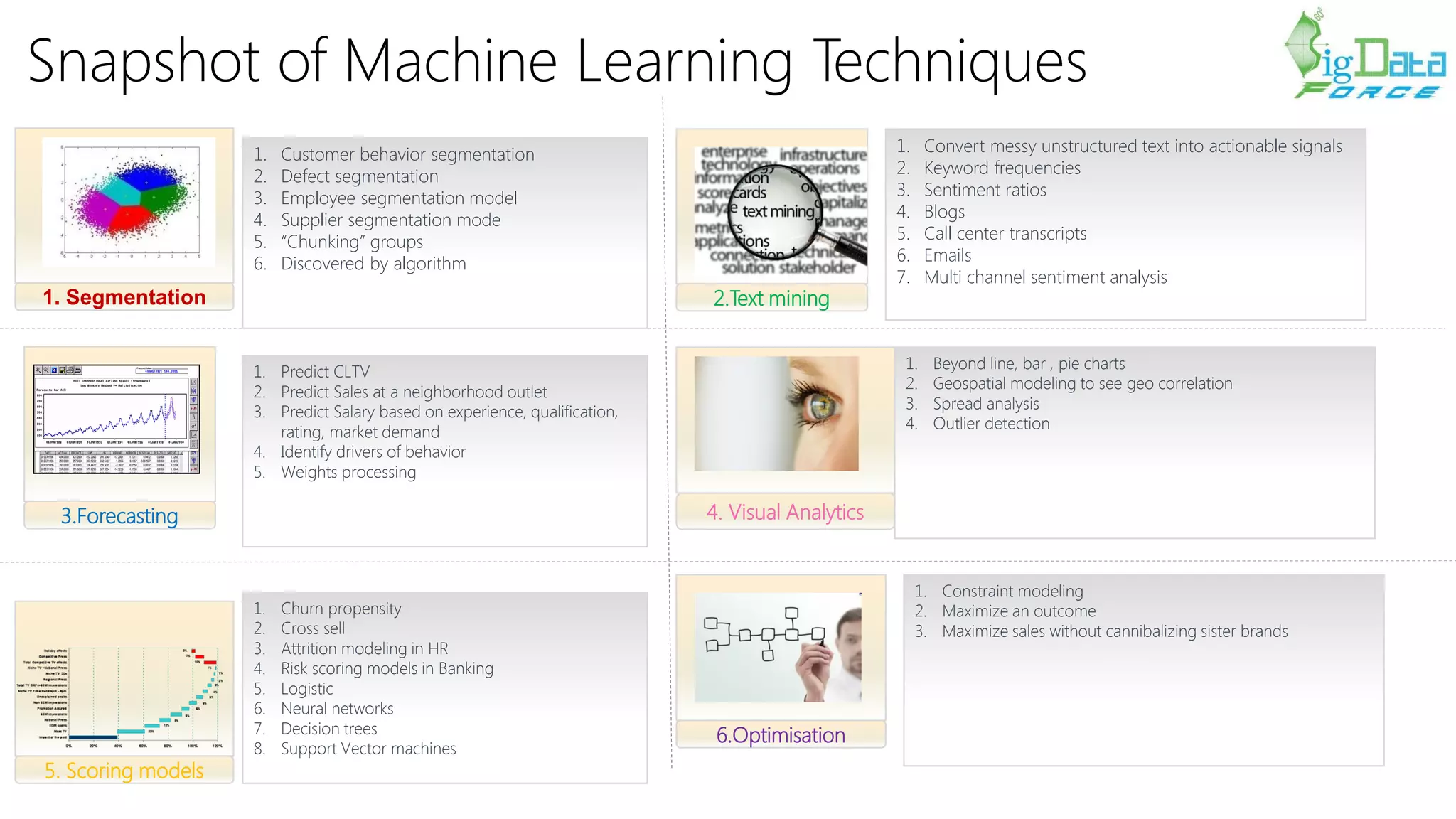 Snapshot of Machine Learning Techniques
1. Segmentation
3.Forecasting
5. Scoring models
2.Text mining
4. Visual Analytics
6.Optimisation
1. Customer behavior segmentation
2. Defect segmentation
3. Employee segmentation model
4. Supplier segmentation mode
5. “Chunking” groups
6. Discovered by algorithm
1. Convert messy unstructured text into actionable signals
2. Keyword frequencies
3. Sentiment ratios
4. Blogs
5. Call center transcripts
6. Emails
7. Multi channel sentiment analysis
1. Predict CLTV
2. Predict Sales at a neighborhood outlet
3. Predict Salary based on experience, qualification,
rating, market demand
4. Identify drivers of behavior
5. Weights processing
1. Beyond line, bar , pie charts
2. Geospatial modeling to see geo correlation
3. Spread analysis
4. Outlier detection
1. Churn propensity
2. Cross sell
3. Attrition modeling in HR
4. Risk scoring models in Banking
5. Logistic
6. Neural networks
7. Decision trees
8. Support Vector machines
1. Constraint modeling
2. Maximize an outcome
3. Maximize sales without cannibalizing sister brands
 