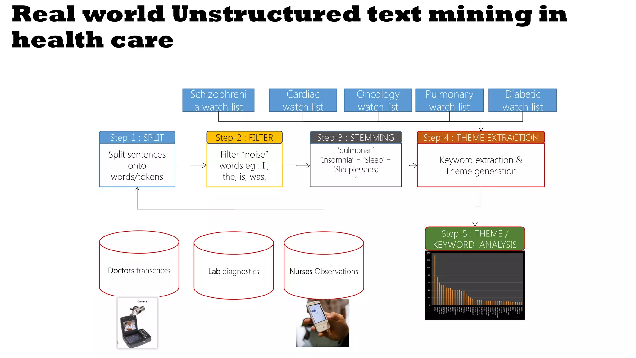 Real world Unstructured text mining in
health care
Doctors transcripts
Split sentences
onto
words/tokens
Step-1 : SPLIT
Filter “noise”
words eg : I ,
the, is, was,
Step-2 : FILTER ‘Pulmonary’=
‘pulmonar’
‘Insomnia’ = ‘Sleep’ =
‘Sleeplessnes;
‘
Step-3 : STEMMING
Keyword extraction &
Theme generation
Step-4 : THEME EXTRACTION
Step-5 : THEME /
KEYWORD ANALYSIS
Lab diagnostics Nurses Observations
Cardiac
watch list
Oncology
watch list
Pulmonary
watch list
Diabetic
watch list
Schizophreni
a watch list
 