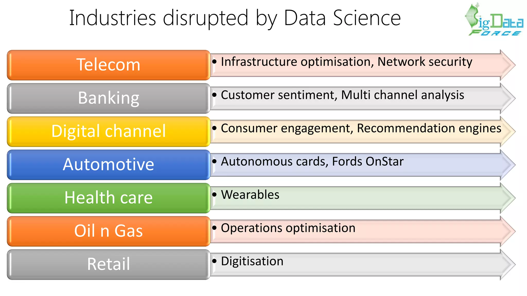 Industries disrupted by Data Science
• Infrastructure optimisation, Network securityTelecom
• Customer sentiment, Multi channel analysisBanking
• Consumer engagement, Recommendation enginesDigital channel
• Autonomous cards, Fords OnStarAutomotive
• WearablesHealth care
• Operations optimisationOil n Gas
• DigitisationRetail
 