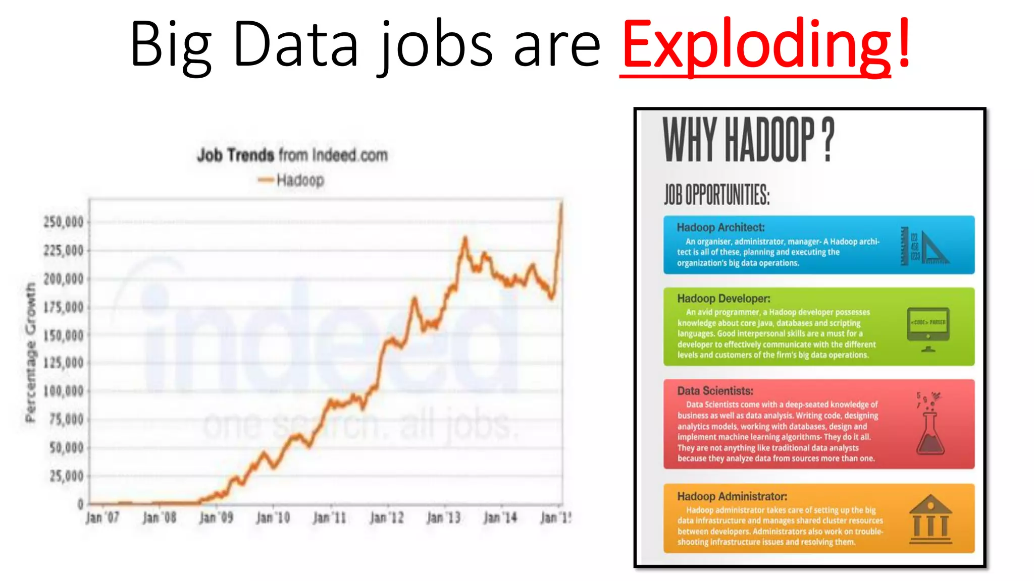 Big Data jobs are Exploding!
 