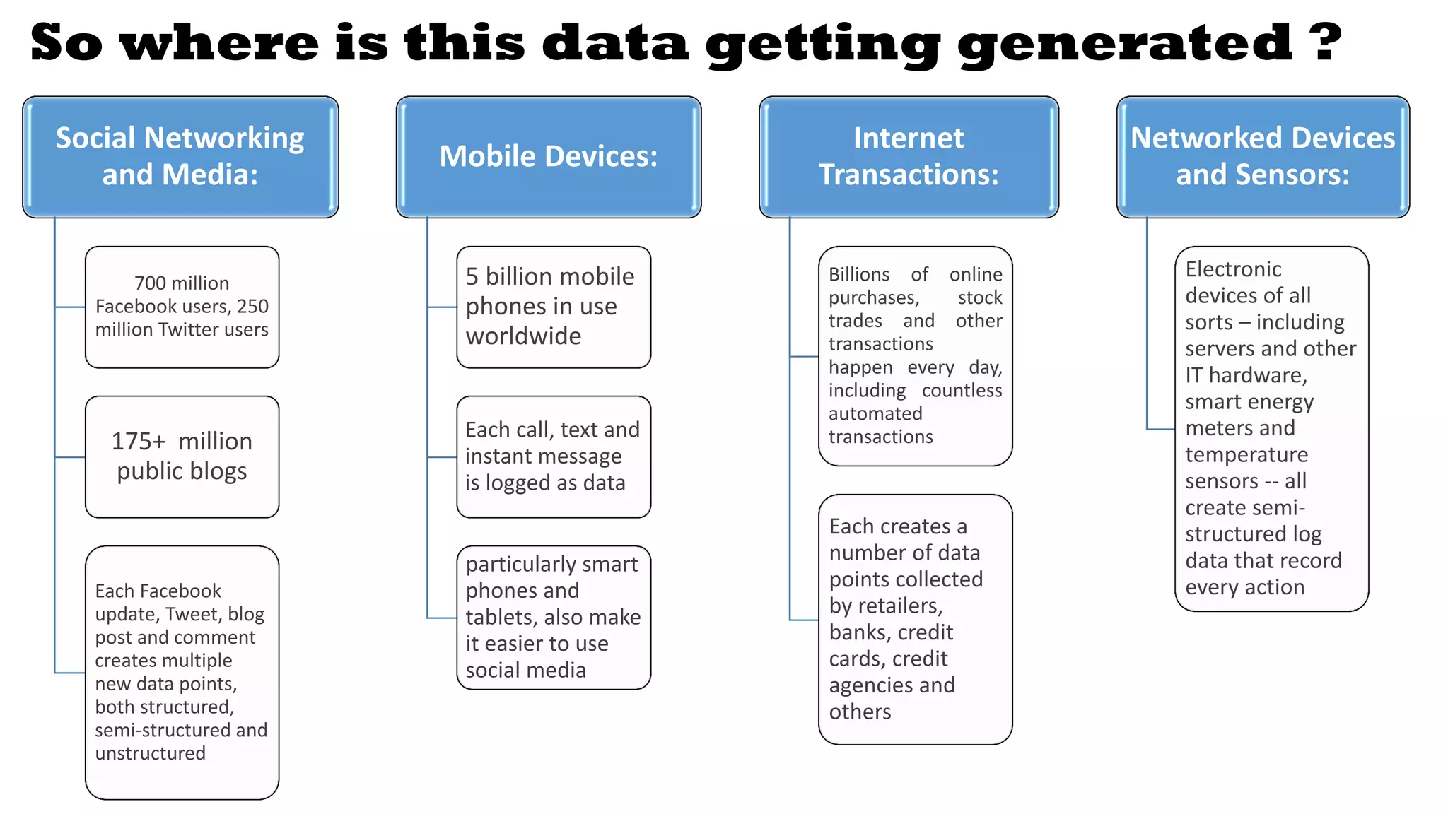 So where is this data getting generated ?
Social Networking
and Media:
700 million
Facebook users, 250
million Twitter users
175+ million
public blogs
Each Facebook
update, Tweet, blog
post and comment
creates multiple
new data points,
both structured,
semi-structured and
unstructured
Mobile Devices:
5 billion mobile
phones in use
worldwide
Each call, text and
instant message
is logged as data
particularly smart
phones and
tablets, also make
it easier to use
social media
Internet
Transactions:
Billions of online
purchases, stock
trades and other
transactions
happen every day,
including countless
automated
transactions
Each creates a
number of data
points collected
by retailers,
banks, credit
cards, credit
agencies and
others
Networked Devices
and Sensors:
Electronic
devices of all
sorts – including
servers and other
IT hardware,
smart energy
meters and
temperature
sensors -- all
create semi-
structured log
data that record
every action
 