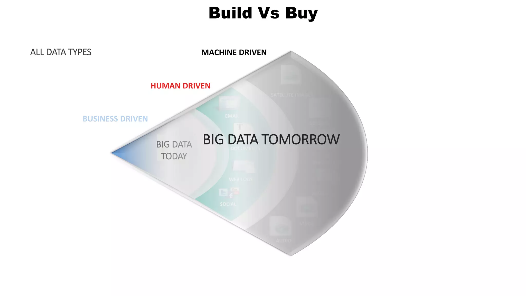 Build Vs Buy
HUMAN DRIVEN
EMAIL
WEB LOGS
DOCUMENTS
SOCIAL
MACHINE DRIVEN
SATELLITE IMAGES
BIO-
INFORMATICS
M2M LOG FILES
SENSORS
VIDEO
AUDIO
BUSINESS DRIVEN
OLTP
ALL DATA TYPES
1X 10X 100X
BIG DATA
TODAY
BIG DATA TOMORROW
 