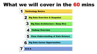 Technology Basics
Big Data Overview & Snapshot
Big Data Architecture : Deep Dive
Hadoop Overview
Clear Understanding of Da...
