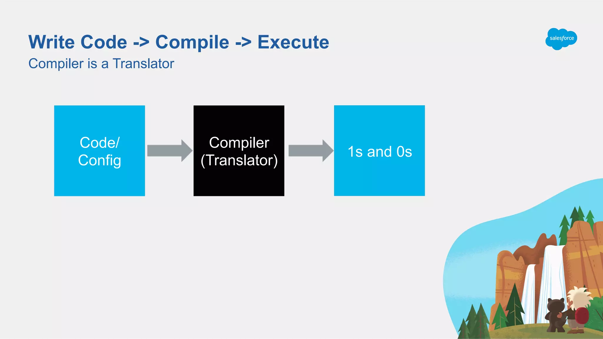 Write Code -> Compile -> Execute
Compiler is a Translator
1s and 0s
Compiler
(Translator)
Code/
Config
 