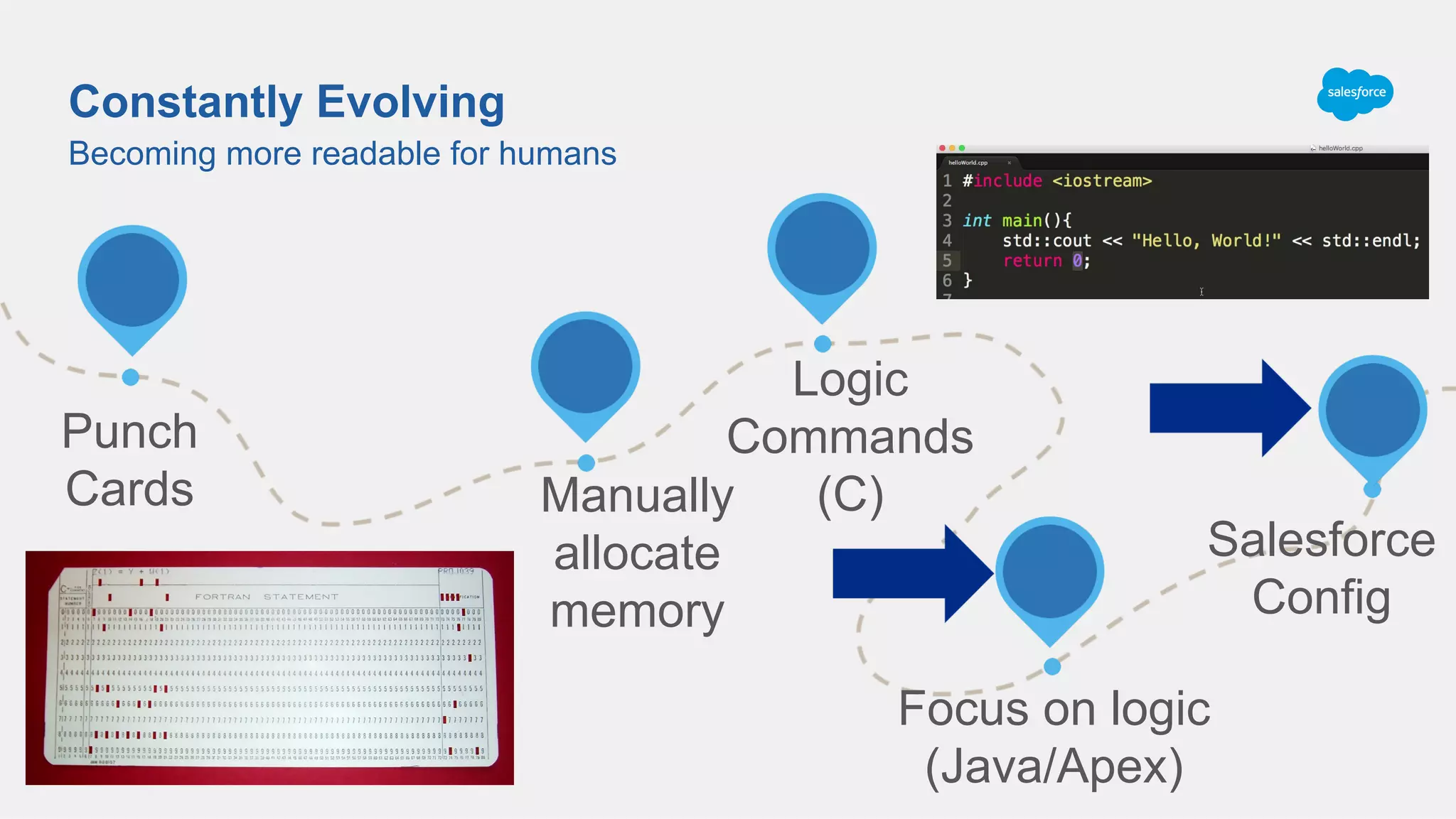 Becoming more readable for humans
Constantly Evolving
Punch
Cards Manually
allocate
memory
Logic
Commands
(C)
Focus on logic
(Java/Apex)
Salesforce
Config
 