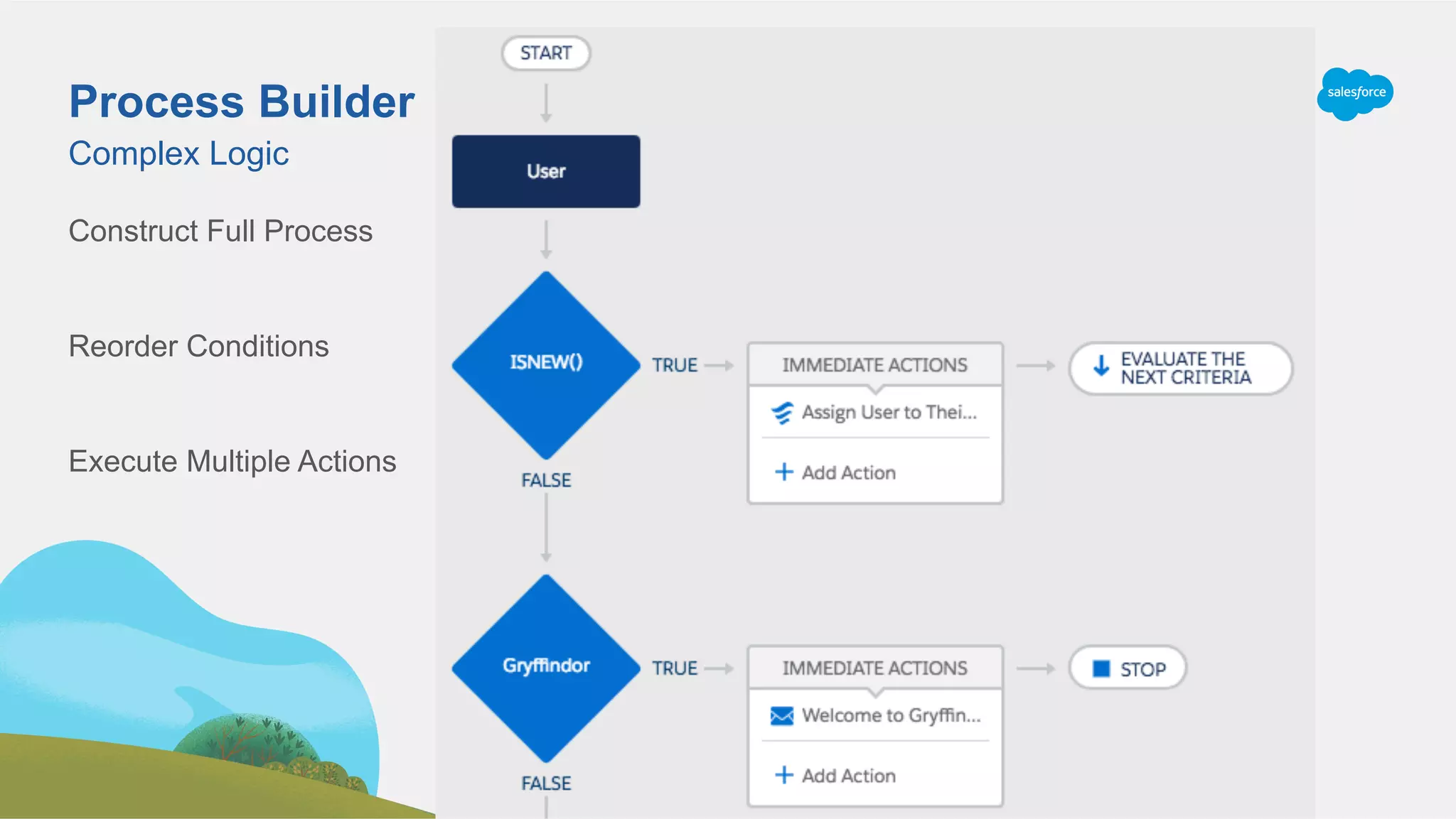 Construct Full Process
Reorder Conditions
Execute Multiple Actions
Complex Logic
Process Builder
 