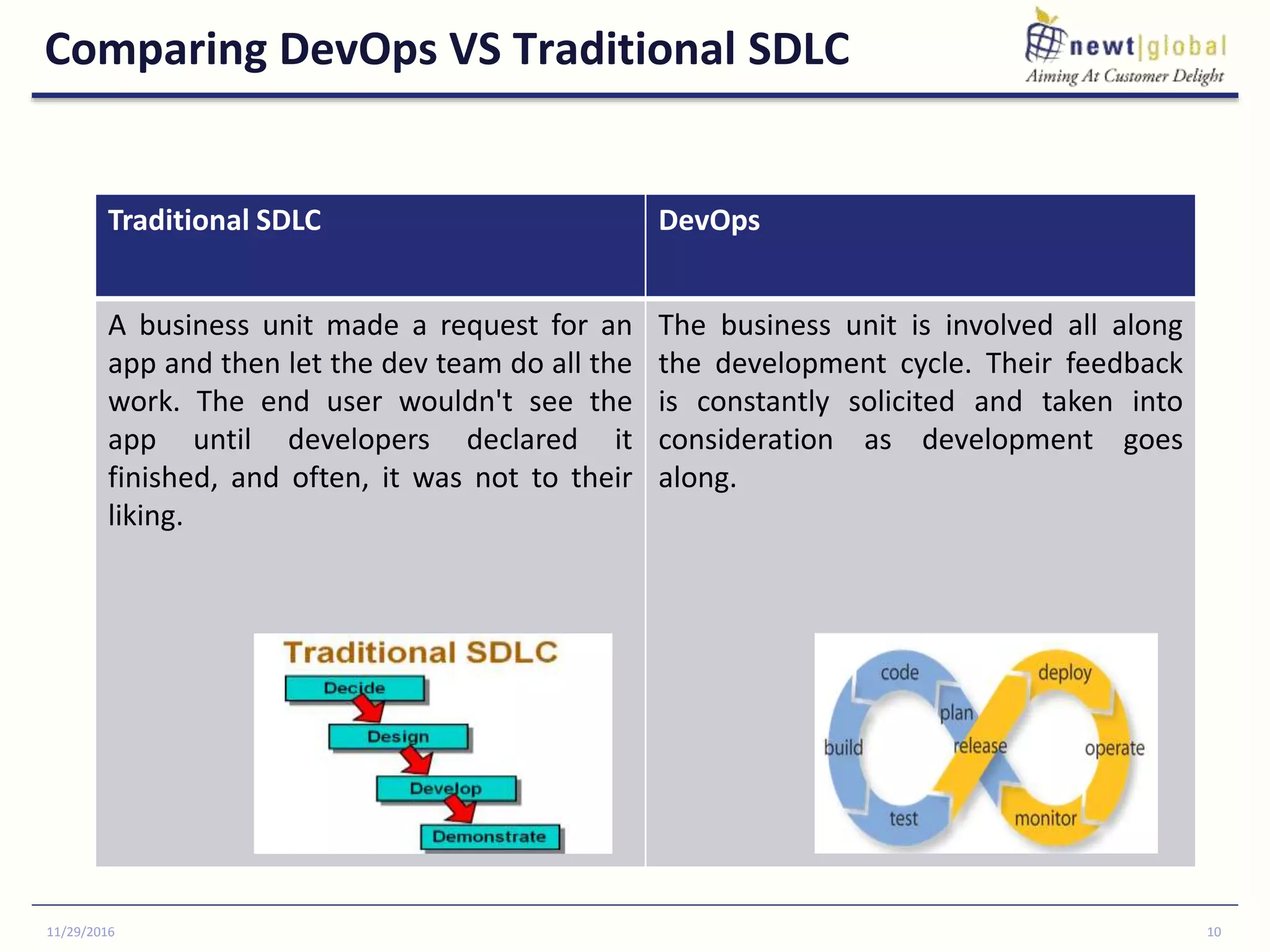 Comparing DevOps VS Traditional SDLC
11/29/2016 10
Traditional SDLC DevOps
A business unit made a request for an
app and then let the dev team do all the
work. The end user wouldn't see the
app until developers declared it
finished, and often, it was not to their
liking.
The business unit is involved all along
the development cycle. Their feedback
is constantly solicited and taken into
consideration as development goes
along.
 