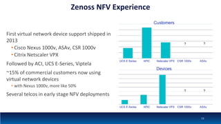 Zenoss NFV Experience
First virtual network device support shipped in
2013
• Cisco Nexus 1000v, ASAv, CSR 1000v
• Citrix Netscaler VPX
Followed by ACI, UCS E-Series, Viptela
~15% of commercial customers now using
virtual network devices
• with Nexus 1000v, more like 50%
Several telcos in early stage NFV deployments
? ?
? ?
11
 