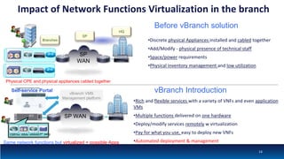 Impact of Network Functions Virtualization in the branch
•Discrete physical Appliances installed and cabled together
•Add/Modify - physical presence of technical staff
•Space/power requirements
•Physical inventory management and low utilization
•Rich and flexible services with a variety of VNFs and even application
VMs
•Multiple functions delivered on one hardware
•Deploy/modify services remotely w virtualization
•Pay for what you use, easy to deploy new VNFs
•Automated deployment & management
Before vBranch solution
SP
WAN
Physical CPE and physical appliances cabled together
Branches
HQ
SP
vBranch Introduction
SP WAN
Same network functions but virtualized + possible Apps
CSR1kv ASAv vWAAS3rd party
Self-service Portal
vBranch VMS
Management platform
14
 