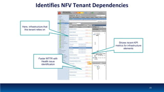 Identifies NFV Tenant Dependencies
Here, infrastructure that
this tenant relies on
Shows recent KPI
metrics for infrastructure
elements
Faster MTTR with
Health issue
identification
23
 