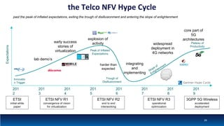 the Telco NFV Hype Cycle
past the peak of inflated expectations, exiting the trough of disillusionment and entering the slope of enlightenment
Expectations
201
2
201
3
201
4
201
5
201
6
201
7
201
8
201
9
Innovatio
n Trigger
Peak of Inflated
Expectations
Plateau of
Productivity
Trough of
Disillusionment Gartner Hype Cycle
ETSI
initial white
paper
ETSI NFV R1
convergence of vision
for virtualization
ETSI NFV R2
end to end
interworking
ETSI NFV R3
operational
optimization
3GPP 5G Wireless
accelerated
deployment
explosion of
activityearly success
stories of
virtualization
integrating
and
implementing
lab demo’s
harder than
expected
widespread
deployment in
4G networks
core part of
5G
architectures
cloud
native
26
 