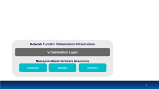 Network Function Virtualization Infrastructure
6
Non-specialized Hardware Resources
Compute Storage Network
Virtualization Layer
 
