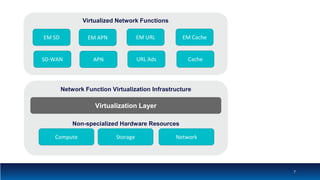 Network Function Virtualization Infrastructure
Non-specialized Hardware Resources
7
Compute Storage Network
Virtualization Layer
Virtualized Network Functions
SD-WAN APN CacheURL Ads
EM SD EM APN EM CacheEM URL
 