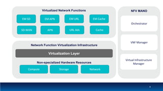 Network Function Virtualization Infrastructure
Non-specialized Hardware Resources
8
Compute Storage Network
Virtualization Layer
Virtualized Network Functions
SD-WAN APN CacheURL Ads
EM SD EM APN EM CacheEM URL
NFV MANO
Orchestrator
VNF Manager
Virtual Infrastructure
Manager
 