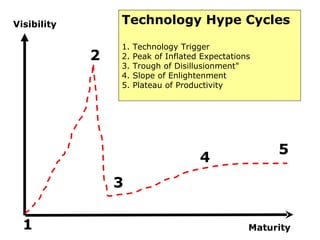 Maturity Visibility 1 2 3 4 5 Technology Hype Cycles 1. Technology Trigger 2. Peak of Inflated Expectations 3. Trough of Disillusionment" 4. Slope of Enlightenment 5. Plateau of Productivity 