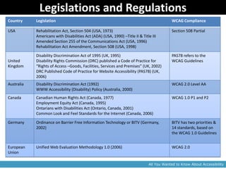 Legislations and Regulations
Country     Legislation                                                                   WCAG Compliance

USA         Rehabilitation Act, Section 504 (USA, 1973)                                   Section 508 Partial
            Americans with Disabilities Act (ADA) (USA, 1990) –Title II & Title III
            Amended Section 255 of the Communications Act (USA, 1996)
            Rehabilitation Act Amendment, Section 508 (USA, 1998)

            Disability Discrimination Act of 1995 (UK, 1995)                              PAS78 refers to the
United      Disability Rights Commission (DRC) published a Code of Practice for           WCAG Guidelines
Kingdom     “Rights of Access –Goods, Facilities, Services and Premises” (UK, 2002)
            DRC Published Code of Practice for Website Accessibility (PAS78) (UK,
            2006)
Australia   Disability Discrimination Act (1992)                                          WCAG 2.0 Level AA
            WWW Accessibility (Disability) Policy (Australia, 2000)
Canada      Canadian Human Rights Act (Canada, 1977)                                      WCAG 1.0 P1 and P2
            Employment Equity Act (Canada, 1995)
            Ontarians with Disabilities Act (Ontario, Canada, 2001)
            Common Look and Feel Standards for the Internet (Canada, 2006)

Germany     Ordinance on Barrier Free Information Technology or BITV (Germany,            BITV has two priorities &
            2002)                                                                         14 standards, based on
                                                                                          the WCAG 1.0 Guidelines


European    Unified Web Evaluation Methodology 1.0 (2006)                                 WCAG 2.0
Union

                                                                              All You Wanted to Know About Accessibility
 