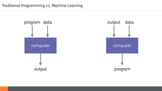 Traditional Programming v.s. Machine Learning
computer
dataprogram
output
computer
dataoutput
program
 