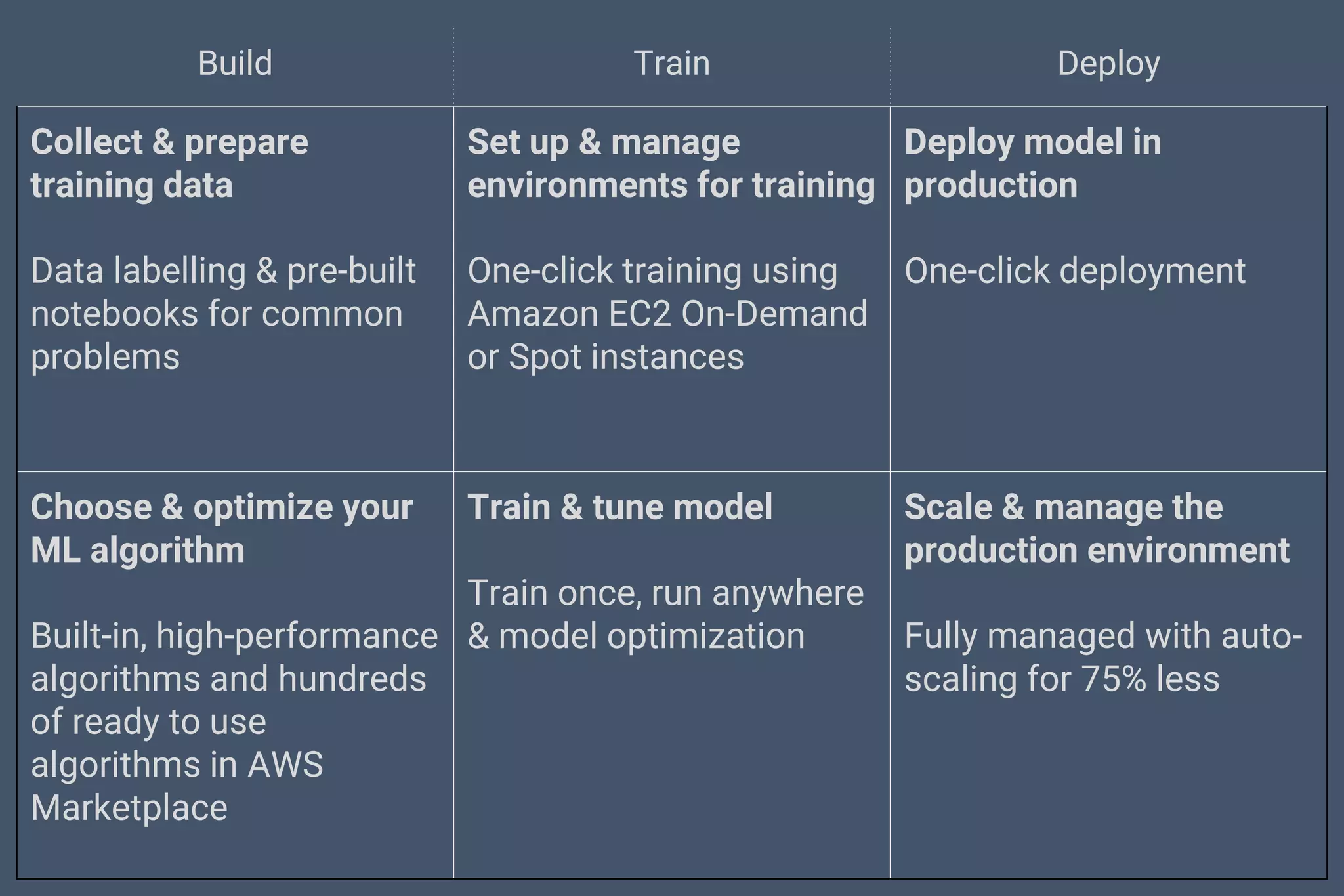 Build Train Deploy
Collect & prepare
training data
Data labelling & pre-built
notebooks for common
problems
Set up & manage
environments for training
One-click training using
Amazon EC2 On-Demand
or Spot instances
Deploy model in
production
One-click deployment
Choose & optimize your
ML algorithm
Built-in, high-performance
algorithms and hundreds
of ready to use
algorithms in AWS
Marketplace
Train & tune model
Train once, run anywhere
& model optimization
Scale & manage the
production environment
Fully managed with auto-
scaling for 75% less
 