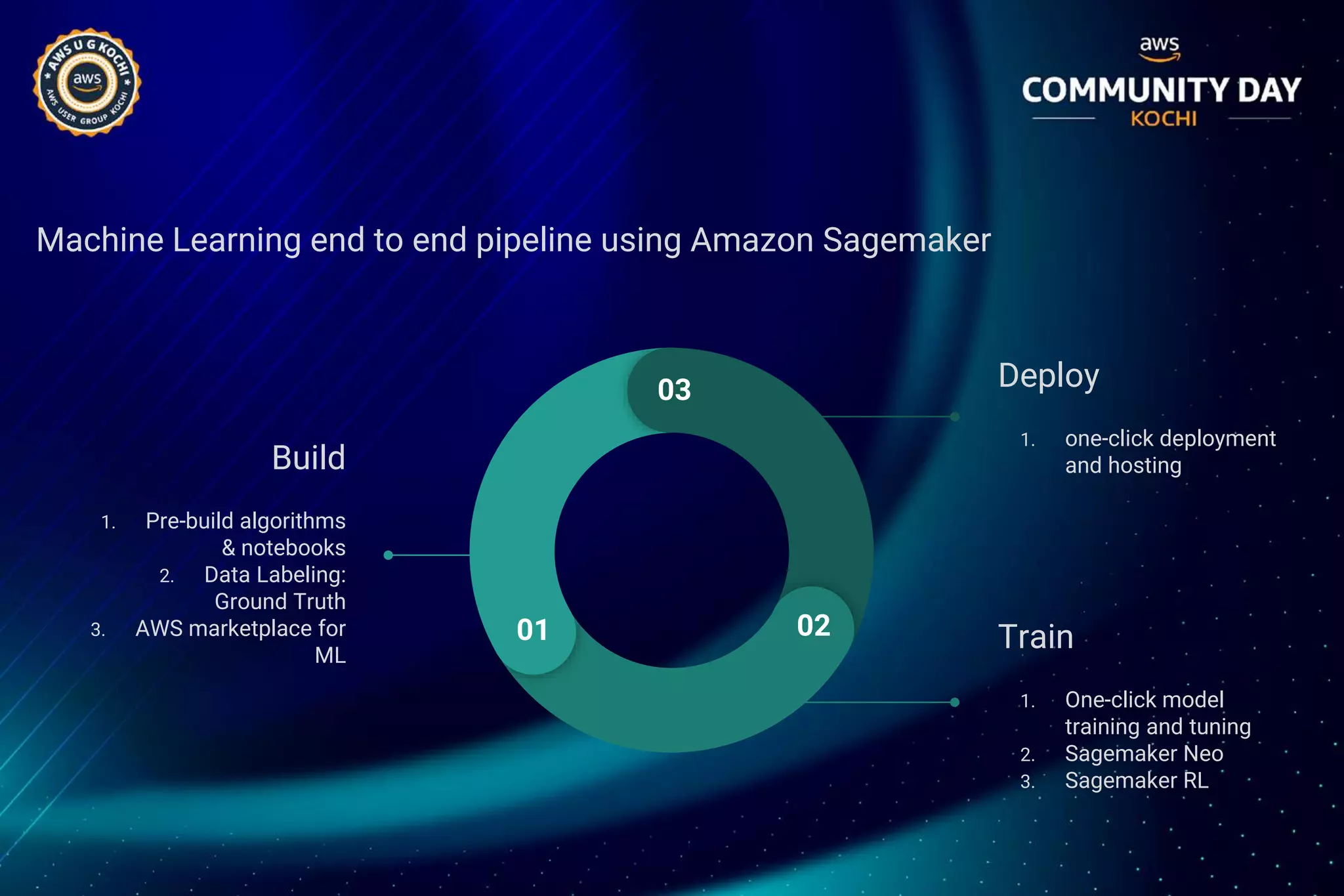 Machine Learning end to end pipeline using Amazon Sagemaker
Build
1. Pre-build algorithms
& notebooks
2. Data Labeling:
Ground Truth
3. AWS marketplace for
ML
Deploy
1. one-click deployment
and hosting
Train
1. One-click model
training and tuning
2. Sagemaker Neo
3. Sagemaker RL
03
01 02
 