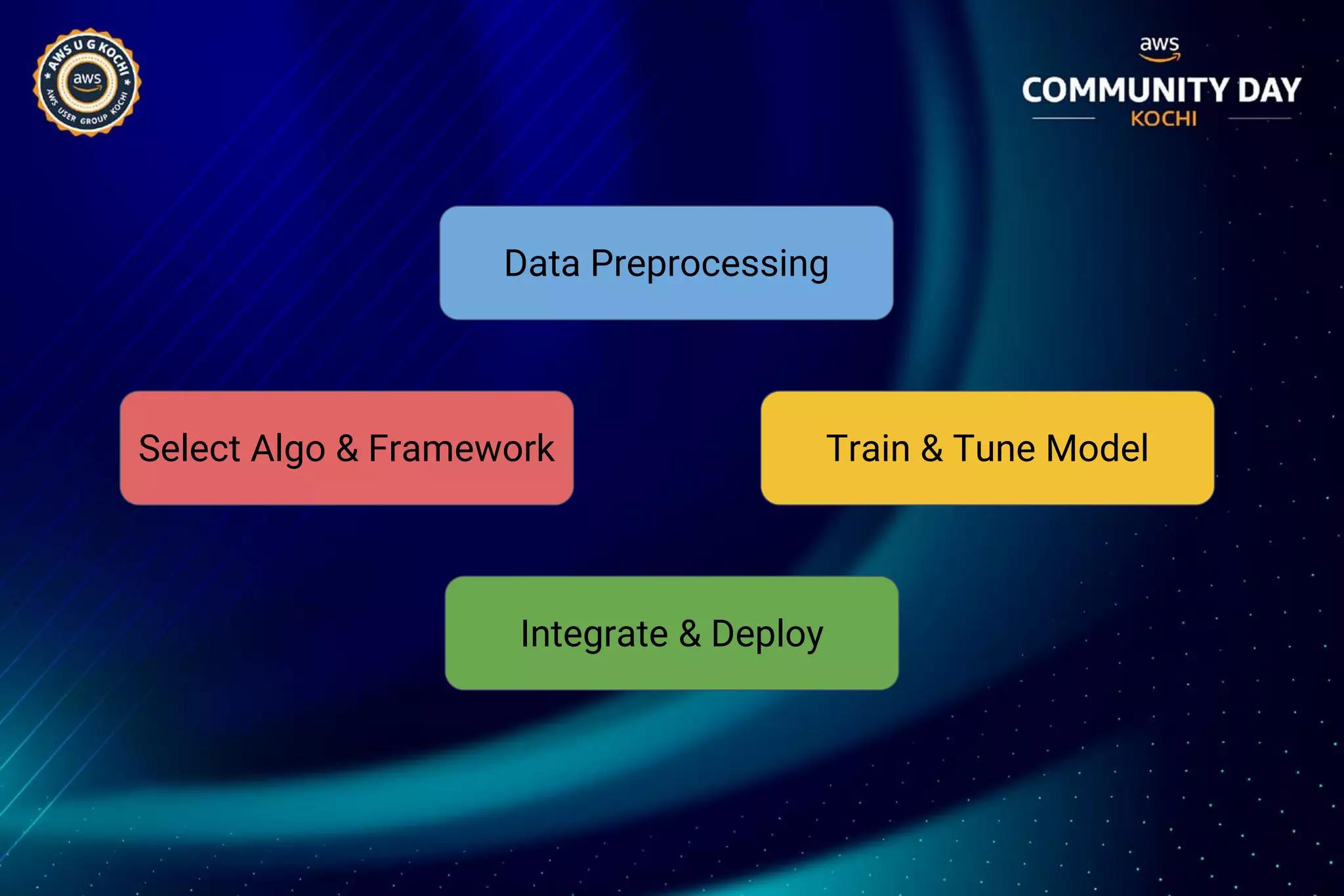 Select Algo & Framework
Integrate & Deploy
Data Preprocessing
Train & Tune Model
 
