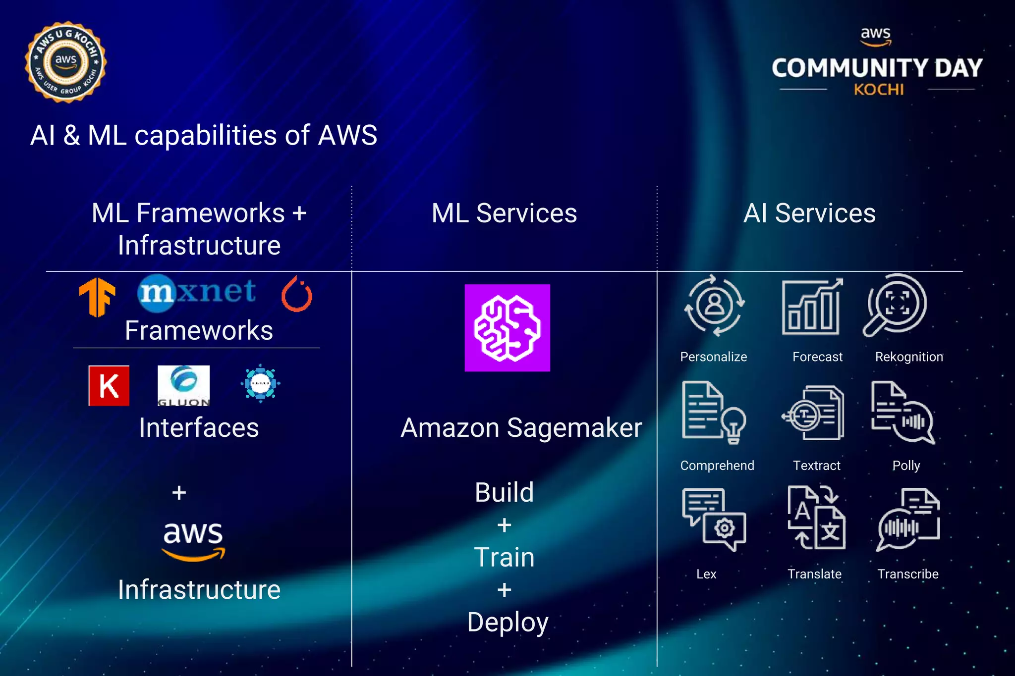 AI & ML capabilities of AWS
ML Frameworks +
Infrastructure
ML Services AI Services
Frameworks
Interfaces
+
Infrastructure
Amazon Sagemaker
Build
+
Train
+
Deploy
Personalize Forecast Rekognition
Comprehend Textract Polly
Lex Translate Transcribe
 