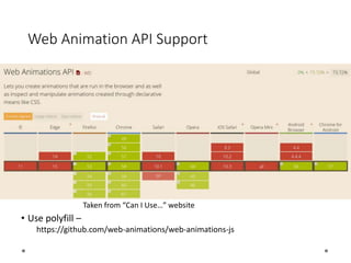 Web Animation API Support
Taken from “Can I Use…” website
• Use polyfill –
https://github.com/web-animations/web-animations-js
 