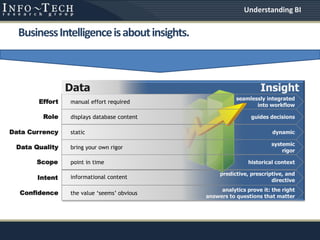 BusinessIntelligenceisaboutinsights.
Effort manual effort required
Role displays database content
Data Currency static
Data Quality bring your own rigor
Confidence the value ‘seems’ obvious
Scope point in time
Intent informational content
InsightData
Understanding BI
 