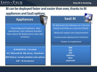 BIcanbedeployedfasterandeasierthanever,thankstoBI
appliancesandSaaSoptions.
Appliances SaaS BI
- BI delivered via Software-as-a-Service
(SaaS) and Data-as-a-Service (DaaS)
-Reduced capital cost requirements
-Compressed deployment timelines
-Faster to Implement
IBM
SAS
SAP
QlikView
Birst
Jaspersoft
- Preconfigured hardware, data
warehouse, and software bundles
that reduce BI deployment costs and
timelines
IB WebFOCUS + Terradata
HP / Microsoft BI -SQL Server, SharePoint
IBM Netezza include petabyte-scale options
SAP – BI Accelerator
How BI is Evolving
 