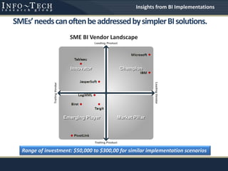 SMEs’needscanoftenbeaddressedbysimplerBIsolutions.
SME BI Vendor Landscape
Range of investment: $50,000 to $300,00 for similar implementation scenarios
Insights from BI Implementations
 