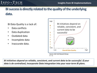 Source: Info-Tech Research Group
N = 41
BIsuccessisdirectlyrelatedtothequalityoftheunderlying
data.
BI Data Quality is a lack of:
• Data conflicts
• Data duplication
• Outdated data
• Incomplete data
• Inaccurate data.
Overall Data QualityLow
Low
High
High
B
I
S
u
c
c
e
s
s
BI initiatives depend on
reliable, consistent, and
current data to be
successful
BI initiatives depend on reliable, consistent, and current data to be successful. If your
data is de-centralized, incorporate Data Integration into your near-term BI plans.
Insights from BI Implementations
 