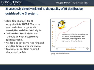 BIsuccessisdirectlyrelatedtothequalityofBIdistribution
outsideoftheBIsystem.
BI DistributionLow
Low
High
High
B
I
S
u
c
c
e
s
s
Source: Info-Tech Research Group
N = 41
BI Distribution is the delivery of BI
via email, mobile devices, web
browsers, and integration with
core transactional systems.
Distribution channels for BI:
• Integrated into CRM, ERP, etc. to
provide decision support with
prescriptive and directive insights
• Delivered via Email, either on a
schedule or when triggered by
business events.
• Available as self-serve reporting and
analytics through a web browser.
• Accessible at any time on smart
phones and tablets
Insights from BI Implementations
 