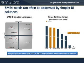 SMEs’needscanoftenbeaddressedbysimplerBI
solutions.
SME BI Vendor Landscape Value for Investment
(Relative to Price Point)
Range of investment: $50,000 to $300,00 for similar implementation scenarios
Insights from BI Implementations
 