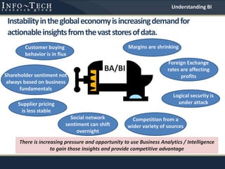 Instabilityintheglobaleconomyisincreasingdemandfor
actionableinsightsfromthevaststoresofdata.
Supplier pricing
is less stable
Customer buying
behavior is in flux
Competition from a
wider variety of sources
Margins are shrinking
Foreign Exchange
rates are affecting
profitsShareholder sentiment not
always based on business
fundamentals
Social network
sentiment can shift
overnight
Logical security is
under attack
BA/BI
There is increasing pressure and opportunity to use Business Analytics / Intelligence
to gain those insights and provide competitive advantage
Understanding BI
 