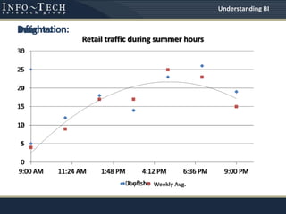 0
1
2
3
4
5
6
9:00 AM 11:24 AM 1:48 PM 4:12 PM 6:36 PM 9:00 PM
Retail traffic during summer hours
# of shoppers
Data:
Weekly Avg.
Information:Insights:
Understanding BI
 