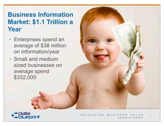 Business Information
Market: $1.1 Trillion a
Year
• Enterprises spend an
average of $38 million
on information/year
• Small and medium
sized businesses on
average spend
$332,000

http://www.cio.com.au/article/429681/five_steps_how_better_manage_your_data

15

Copyright 2013 by Data Blueprint

 