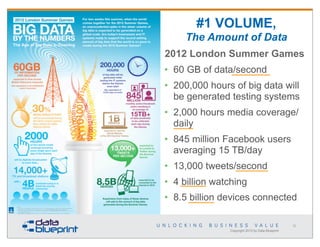 #1 VOLUME,
The Amount of Data
2012 London Summer Games
• 60 GB of data/second
• 200,000 hours of big data will
be generated testing systems
• 2,000 hours media coverage/
daily
• 845 million Facebook users
averaging 15 TB/day
• 13,000 tweets/second
• 4 billion watching
• 8.5 billion devices connected
32

Copyright 2013 by Data Blueprint

 