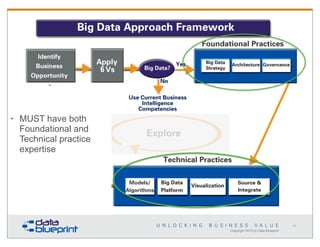 • MUST have both
Foundational and
Technical practice
expertise

43

Copyright 2013 by Data Blueprint

 