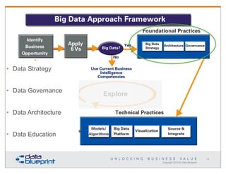 • Data Strategy
• Data Governance
• Data Architecture
• Data Education

45

Copyright 2013 by Data Blueprint

 