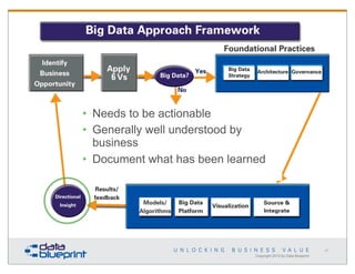 • Needs to be actionable
• Generally well understood by
business
• Document what has been learned

47

Copyright 2013 by Data Blueprint

 