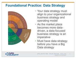 Foundational Practice: Data Strategy
• Your data strategy must
align to your organizational
business strategy and
operating model
• As the market place
becomes more datadriven, a data-focused
business strategy is an
imperative
• Must have data strategy
before you have a Big
Data strategy
52

Copyright 2013 by Data Blueprint

 