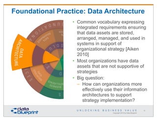Foundational Practice: Data Architecture
• Common vocabulary expressing
integrated requirements ensuring
that data assets are stored,
arranged, managed, and used in
systems in support of
organizational strategy [Aiken
2010]
• Most organizations have data
assets that are not supportive of
strategies
• Big question:
– How can organizations more
effectively use their information
architectures to support
strategy implementation?
56

Copyright 2013 by Data Blueprint

 